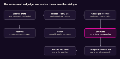 Flowchart: brief or photo → Reader (Haiku 5.5) → Catalogue resolves → Redirect, Check or Shortlists (up to 8 paints) → Composer → Checked and saved.